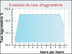 Evolution du taux d'hygrom�trie de la ville Henneveux