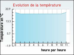 Evolution de la temp�rature de la ville de Henneveux