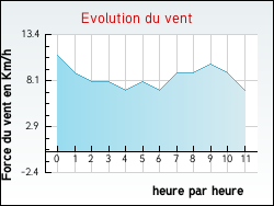 Evolution du vent de la ville Henneveux