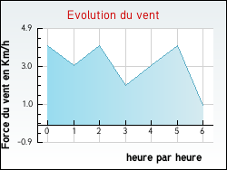 Evolution du vent de la ville Hennezel