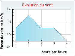 Evolution du vent de la ville Hennezel