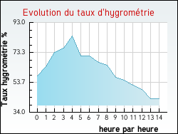 Evolution du taux d'hygrométrie de la ville Henridorff