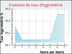 Evolution du taux d'hygrom�trie de la ville Henridorff