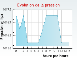 Evolution de la pression de la ville Henridorff