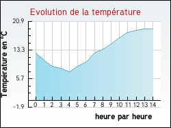Evolution de la température de la ville de Henridorff