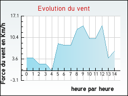 Evolution du vent de la ville Henridorff