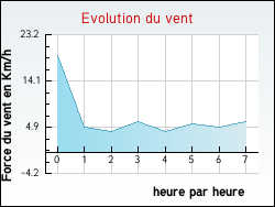 Evolution du vent de la ville Henridorff