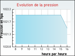 Evolution de la pression de la ville Henvic