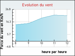 Evolution du vent de la ville Henvic