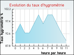 Evolution du taux d'hygrom�trie de la ville H�range