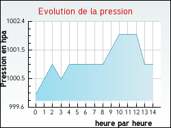 Evolution de la pression de la ville H�range