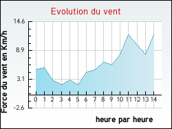 Evolution du vent de la ville H�range