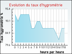 Evolution du taux d'hygrom�trie de la ville Herbelles