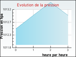 Evolution de la pression de la ville Herbelles