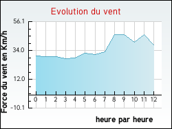 Evolution du vent de la ville Herbelles