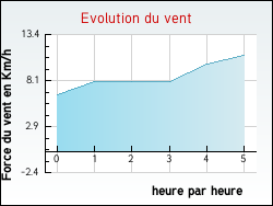 Evolution du vent de la ville Herbelles