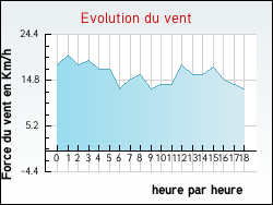 Evolution du vent de la ville Herbelles