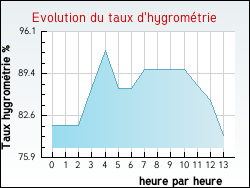 Evolution du taux d'hygrométrie de la ville Herbéviller