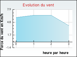 Evolution du vent de la ville Herbinghen