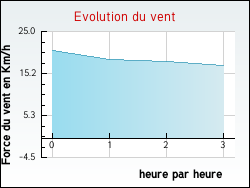 Evolution du vent de la ville Herbinghen