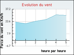 Evolution du vent de la ville Herbitzheim