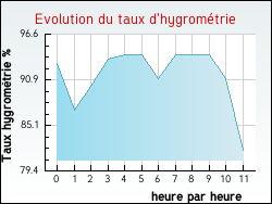 Evolution du taux d'hygrom�trie de la ville H�res