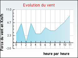 Evolution du vent de la ville H�res