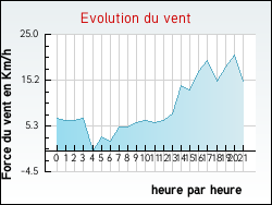 Evolution du vent de la ville H�res