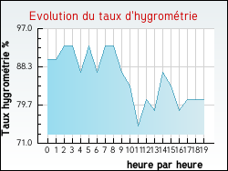 Evolution du taux d'hygrom�trie de la ville Hergnies