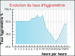 Evolution du taux d'hygrom�trie de la ville Hergnies