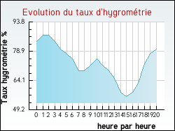 Evolution du taux d'hygrom�trie de la ville Hergnies