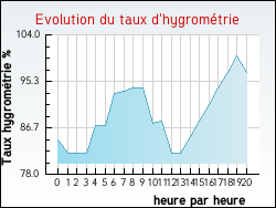 Evolution du taux d'hygrom�trie de la ville Hergnies