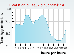 Evolution du taux d'hygrom�trie de la ville Hergnies