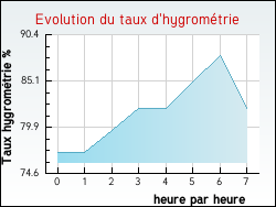 Evolution du taux d'hygrom�trie de la ville Hergnies