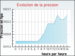 Evolution de la pression de la ville Hergnies