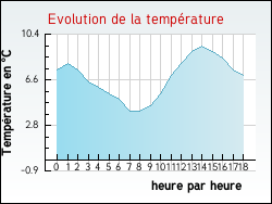 Evolution de la temp�rature de la ville de Hergnies