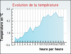 Evolution de la temp�rature de la ville de Hergnies