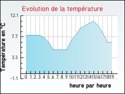 Evolution de la temp�rature de la ville de Hergnies