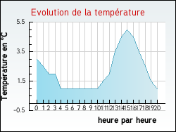 Evolution de la temp�rature de la ville de Hergnies