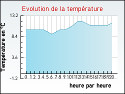 Evolution de la temp�rature de la ville de Hergnies