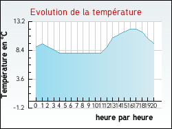 Evolution de la temp�rature de la ville de Hergnies