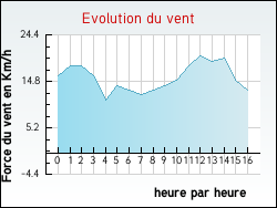 Evolution du vent de la ville Hergnies