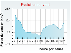 Evolution du vent de la ville Hergnies