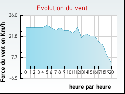 Evolution du vent de la ville Hergnies