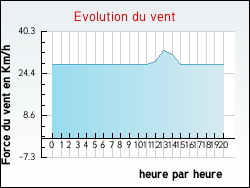 Evolution du vent de la ville Hergnies