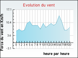 Evolution du vent de la ville Hergnies