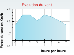 Evolution du vent de la ville Hergnies