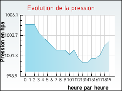 Evolution de la pression de la ville Hricourt-en-Caux