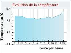 Evolution de la temp�rature de la ville de H�ricourt
