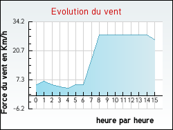 Evolution du vent de la ville H�ricourt